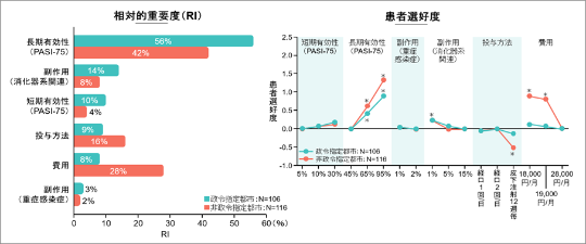 乾癬性関節炎の治療