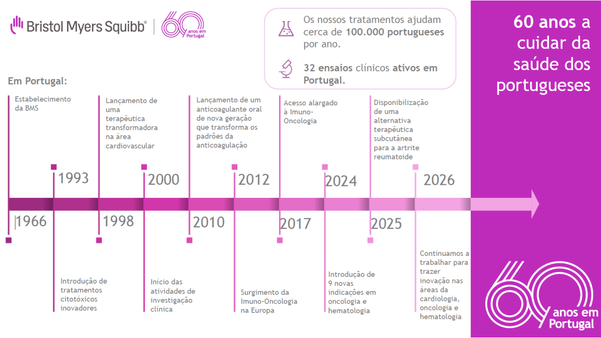 60-anos-de-bms-portugal--uma-história-de-inovação-ao-serviço-da-vida