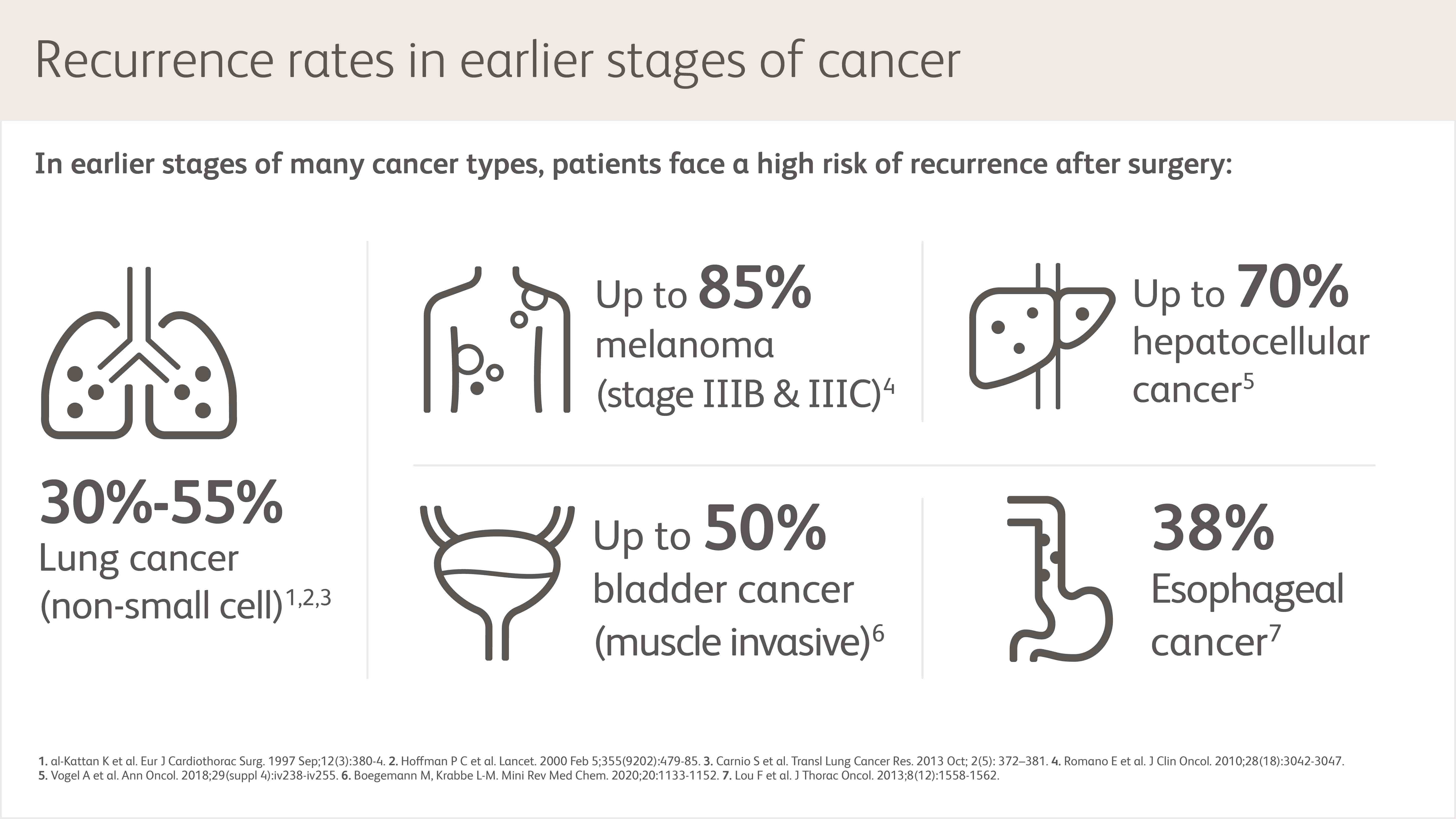 Recuurance rates in earlier stages of cancer